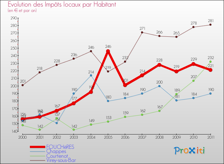 Evolution et montant des impôts locaux par Habitant pour FOUCHèRES et les communes proches Comparaison des impôts locaux par habitant pour FOUCHèRES et les communes voisines