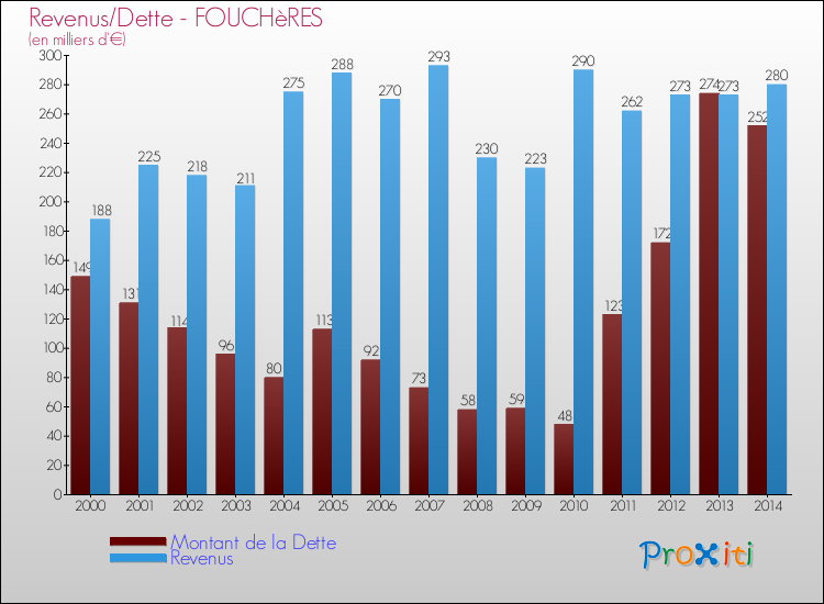 Evolution comparée de la dette et des revenus pour la commune de FOUCHèRES de 2000 à 2014 Comparaison de la dette et des revenus pour FOUCHèRES de 2000 à 2014