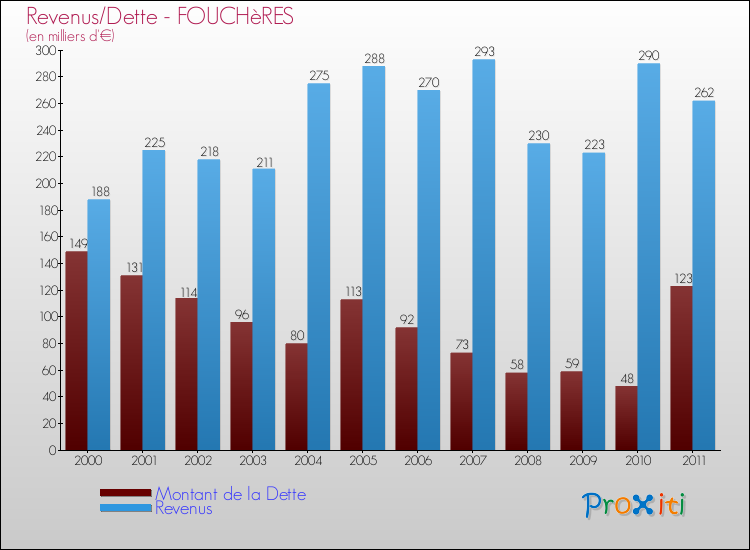 Evolution comparée de la dette et des revenus pour la commune de FOUCHèRES de 2000 à 2011 Comparaison de la dette et des revenus pour FOUCHèRES de 2000 à 2011