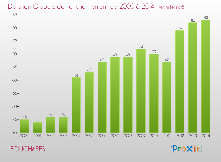 Evolution du montant de la Dotation Globale de Fonctionnement pour la commune de FOUCHèRES de 2000 à 2014 Evolution du montant de la Dotation Globale de Fonctionnement pour FOUCHèRES de 2000 à 2014