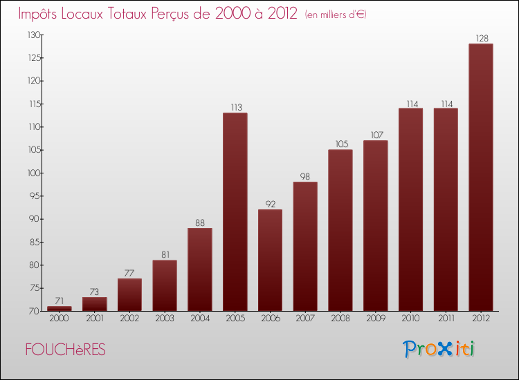 Evolution des Impôts Locaux pour la commune de FOUCHèRES de 2000 à 2012 Evolution des Impôts Locaux pour FOUCHèRES de 2000 à 2012