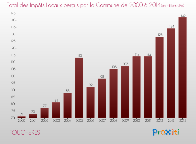 Evolution des Impôts Locaux pour la commune de FOUCHèRES de 2000 à 2014 Evolution des Impôts Locaux pour FOUCHèRES de 2000 à 2014