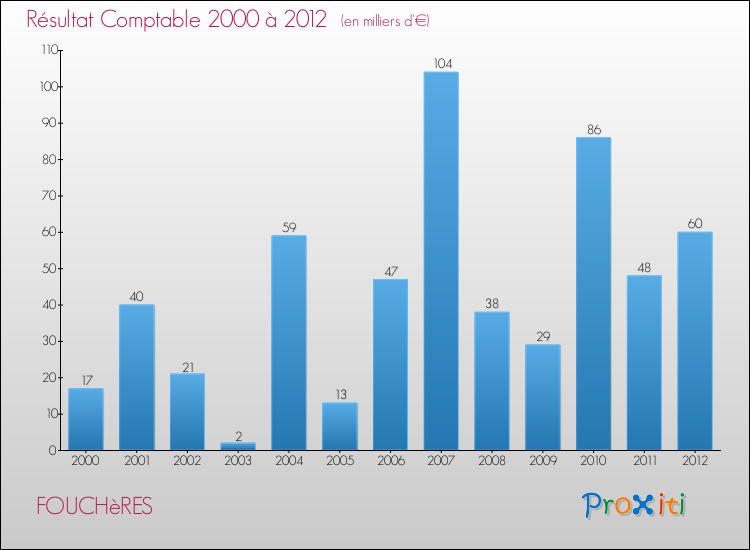 Evolution du résultat comptable pour la commune de FOUCHèRES de 2000 à 2012 Evolution du résultat comptable pour FOUCHèRES de 2000 à 2012