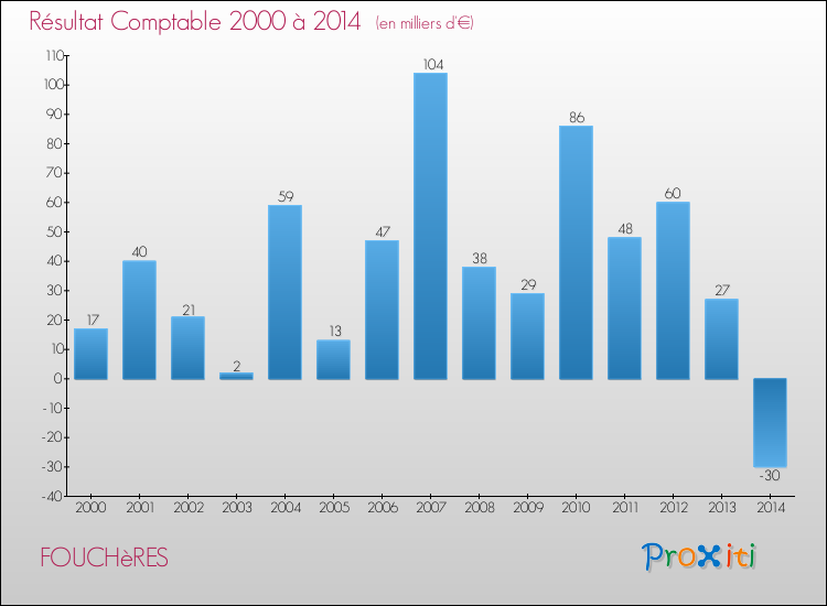 Evolution du résultat comptable pour la commune de FOUCHèRES de 2000 à 2014 Evolution du résultat comptable pour FOUCHèRES de 2000 à 2014