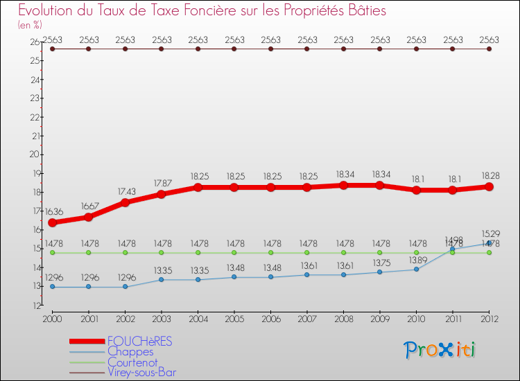 Evolution du taux de la taxe foncière sur le bati pour FOUCHèRES et les communes proches de 2000 à 2012 Comparaison des taux de taxe foncière sur le bati pour FOUCHèRES et les communes voisines de 2000 à 2012