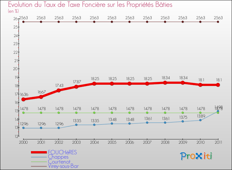 Evolution du taux de la taxe foncière sur le bati pour FOUCHèRES et les communes proches Comparaison des taux de taxe foncière sur le bati pour FOUCHèRES et les communes voisines