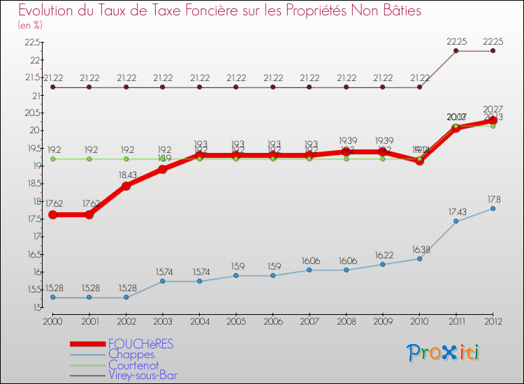 Evolution du taux de la taxe foncière sur les immeubles et terrains non batis pour FOUCHèRES et les communes proches de 2000 à 2012 Comparaison des taux de la taxe foncière sur les immeubles et terrains non batis pour FOUCHèRES et les communes voisines de 2000 à 2012