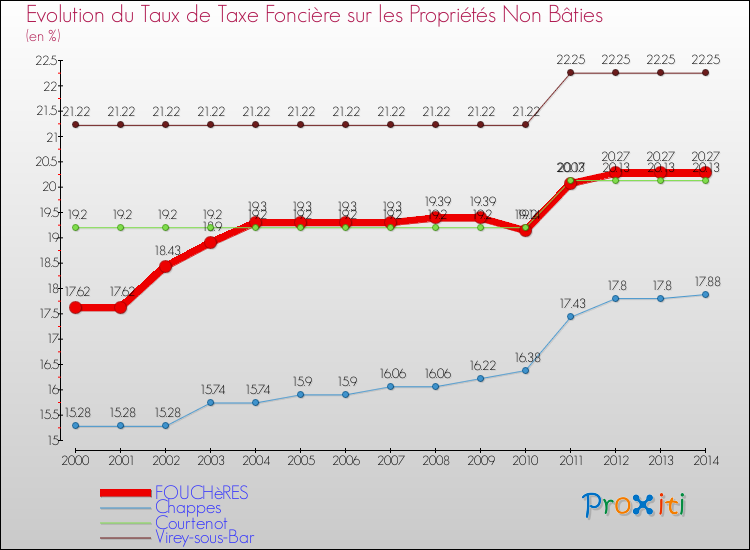 Evolution du taux de la taxe foncière sur les immeubles et terrains non batis pour FOUCHèRES et les communes proches de 2000 à 2014 Comparaison des taux de la taxe foncière sur les immeubles et terrains non batis pour FOUCHèRES et les communes voisines de 2000 à 2014