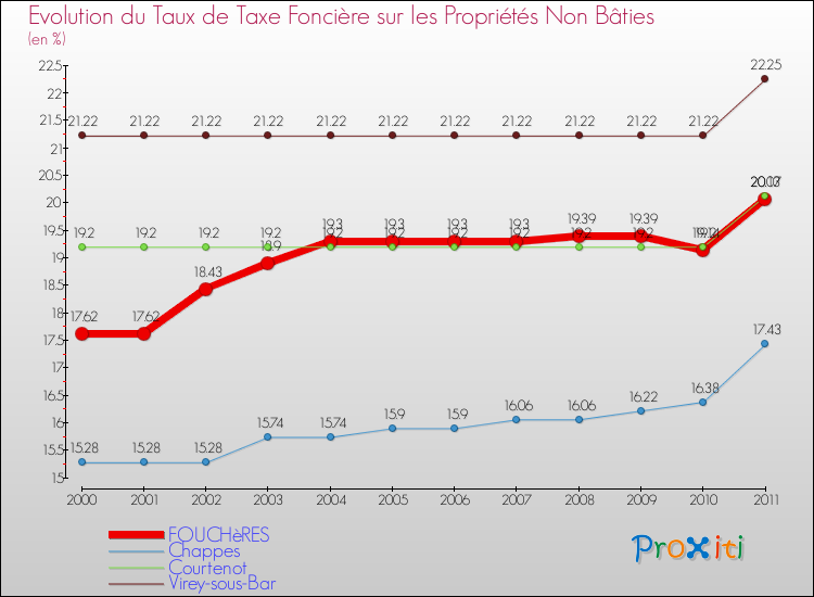 Evolution du taux de la taxe foncière sur les immeubles et terrains non batis pour FOUCHèRES et les communes proches Comparaison des taux de la taxe foncière sur les immeubles et terrains non batis pour FOUCHèRES et les communes voisines