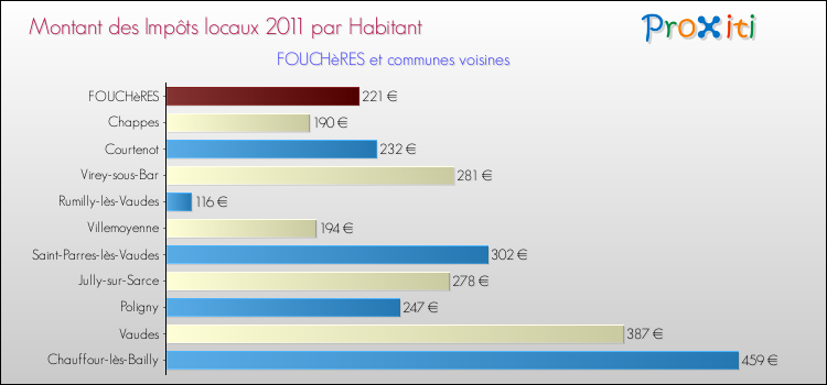 Montant des impôts locaux par Habitant pour FOUCHèRES et les communes proches Comparaison des impôts locaux par habitant pour FOUCHèRES et les communes voisines