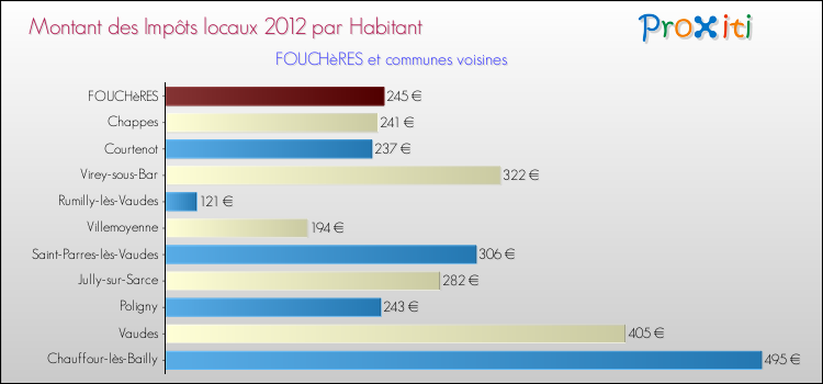 Montant des impôts locaux par Habitant pour FOUCHèRES et les communes proches Comparaison des impôts locaux par habitant pour FOUCHèRES et les communes voisines