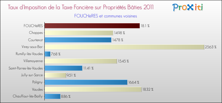 Taux d'imposition de la taxe foncière sur le bati 2011 pour FOUCHèRES et les communes proches Comparaison des taux d'imposition de la taxe foncière sur le bati 2011 pour FOUCHèRES et les communes voisines