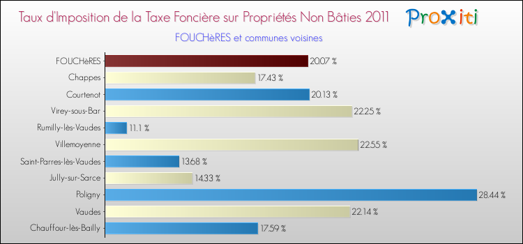 Taux d'imposition de la taxe foncière sur les immeubles et terrains non batis 2011 pour FOUCHèRES et les communes proches Comparaison des taux d'imposition de la taxe foncière sur les immeubles et terrains non batis 2011 pour FOUCHèRES et les communes voisines