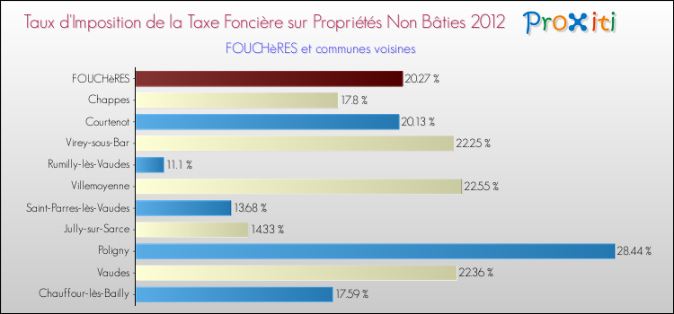Taux d'imposition de la taxe foncière sur les immeubles et terrains non batis 2012 pour FOUCHèRES et les communes proches Comparaison des taux d'imposition de la taxe foncière sur les immeubles et terrains non batis 2012 pour FOUCHèRES et les communes voisines