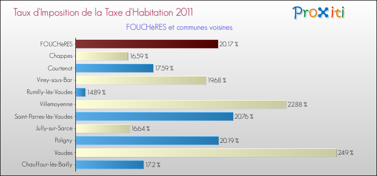 Taux d'imposition de la taxe d'habitation 2011 pour FOUCHèRES et les communes proches Comparaison des taux d'imposition de la taxe d'habitation 2011 pour FOUCHèRES et les communes voisines
