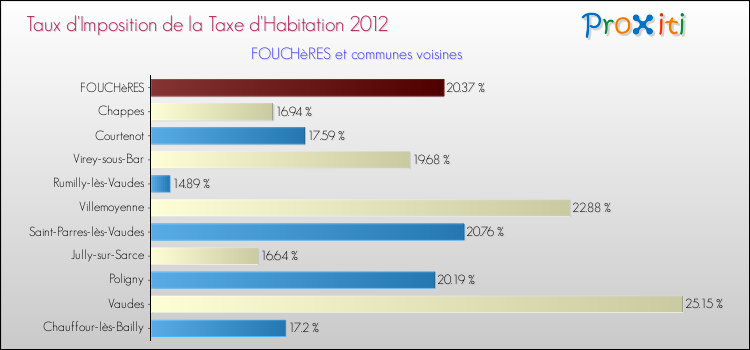 Taux d'imposition de la taxe d'habitation 2012 pour FOUCHèRES et les communes proches Comparaison des taux d'imposition de la taxe d'habitation 2012 pour FOUCHèRES et les communes voisines