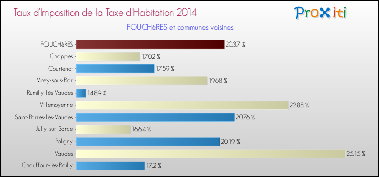 Taux d'imposition de la taxe d'habitation 2014 pour FOUCHèRES et les communes proches Comparaison des taux d'imposition de la taxe d'habitation 2014 pour FOUCHèRES et les communes voisines