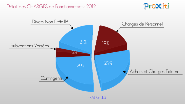 Décomposition des Charges de Fonctionnement 2012 de la commune de FRALIGNES Charges de Fonctionnement 2012 pour la commune de FRALIGNES