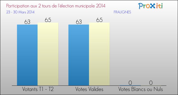 Participation comparée des 2 tours des Elections Municipales 2014 de la commune de FRALIGNES Elections Municipales 2014 - Participation comparée des 2 tours pour la commune de FRALIGNES