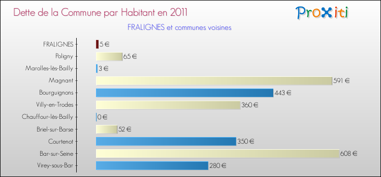 Dette par habitant de la commune en 2011 pour FRALIGNES et les communes proches Comparaison de la dette par habitant de la commune en 2011 pour FRALIGNES et les communes voisines
