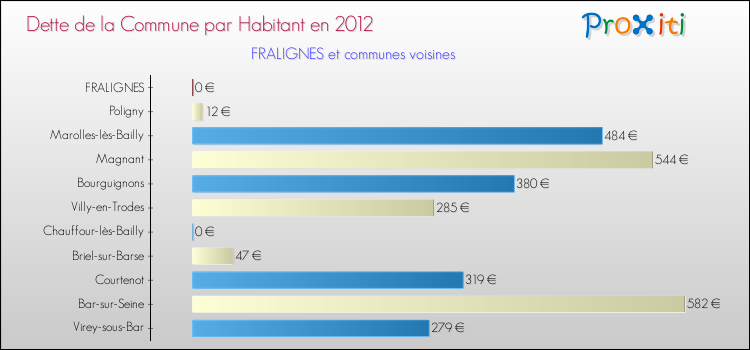 Dette par habitant de la commune en 2012 pour FRALIGNES et les communes proches Comparaison de la dette par habitant de la commune en 2012 pour FRALIGNES et les communes voisines
