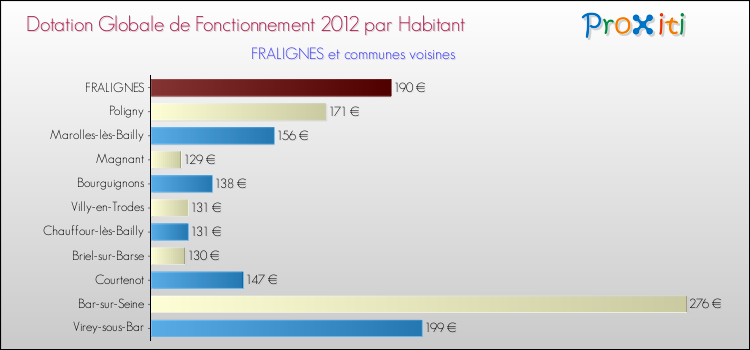 Montant des dotations globales de fonctionnement DGF par Habitant pour FRALIGNES et les communes proches Comparaison des des dotations globales de fonctionnement DGF par habitant pour FRALIGNES et les communes voisines