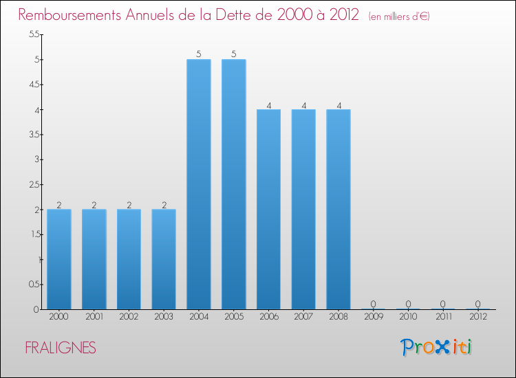 Evolution de l'annuité de la dette pour la commune de FRALIGNES de 2000 à 2012 Annuités de la dette pour FRALIGNES de 2000 à 2012