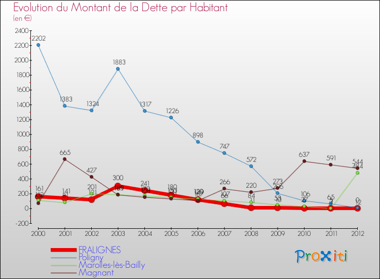Evolution de la dette par habitant pour la commune de FRALIGNES et les communes proches de 2000 à 2012 Comparaison de la dette par habitant pour FRALIGNES et les communes voisines de 2000 à 2012