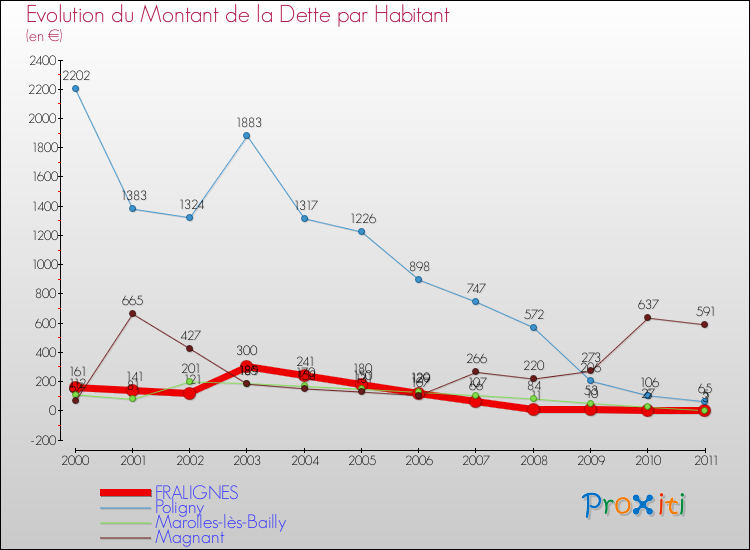Evolution de la dette par habitant pour la commune de FRALIGNES et les communes proches Comparaison de la dette par habitant pour FRALIGNES et les communes voisines