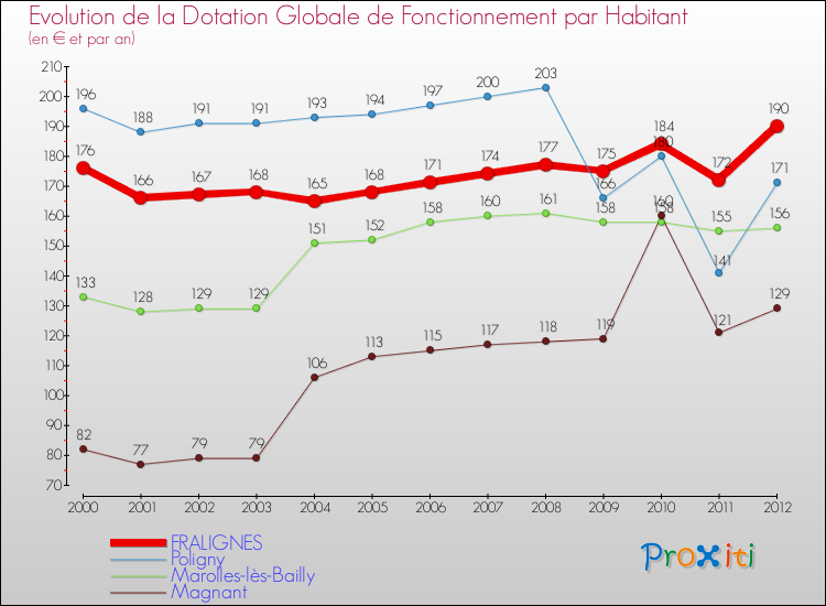 Evolution et montant de la dotation globale de fonctionnement par Habitant pour FRALIGNES et les communes proches Comparaison des dotations globales de fonctionnement par habitant pour FRALIGNES et les communes voisines