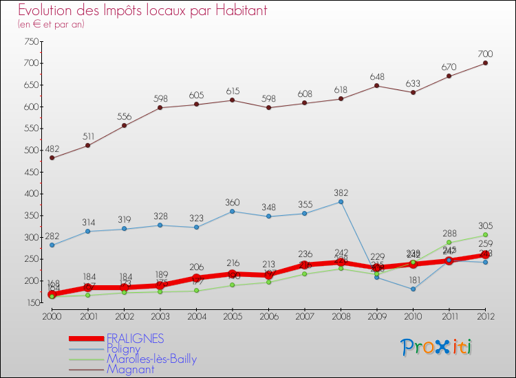 Evolution et montant des impôts locaux par Habitant pour FRALIGNES et les communes proches Comparaison des impôts locaux par habitant pour FRALIGNES et les communes voisines