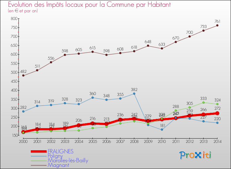 Evolution et montant des impôts locaux par Habitant pour FRALIGNES et les communes proches de 2000 à 2014 Comparaison des impôts locaux par habitant pour FRALIGNES et les communes voisines de 2000 à 2014
