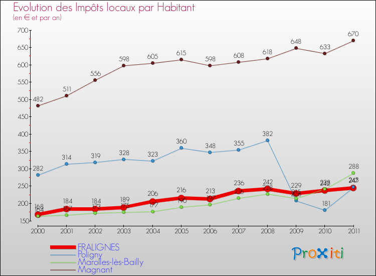 Evolution et montant des impôts locaux par Habitant pour FRALIGNES et les communes proches Comparaison des impôts locaux par habitant pour FRALIGNES et les communes voisines