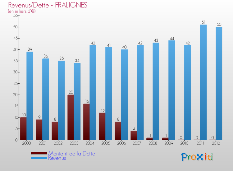 Evolution comparée de la dette et des revenus pour la commune de FRALIGNES de 2000 à 2012 Comparaison de la dette et des revenus pour FRALIGNES de 2000 à 2012