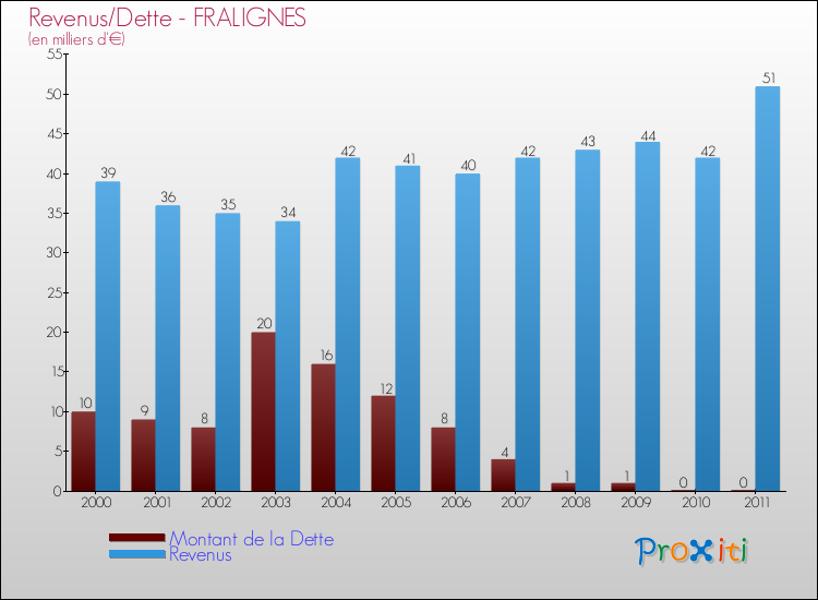 Evolution comparée de la dette et des revenus pour la commune de FRALIGNES de 2000 à 2011 Comparaison de la dette et des revenus pour FRALIGNES de 2000 à 2011