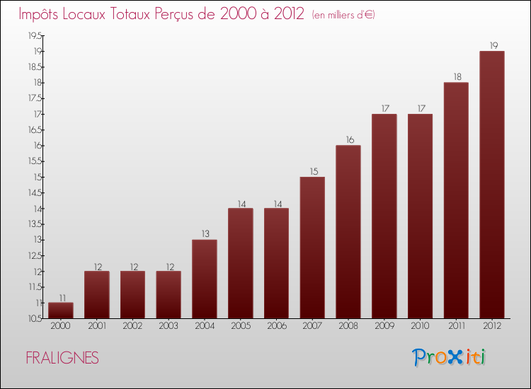 Evolution des Impôts Locaux pour la commune de FRALIGNES de 2000 à 2012 Evolution des Impôts Locaux pour FRALIGNES de 2000 à 2012