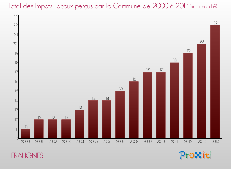 Evolution des Impôts Locaux pour la commune de FRALIGNES de 2000 à 2014 Evolution des Impôts Locaux pour FRALIGNES de 2000 à 2014