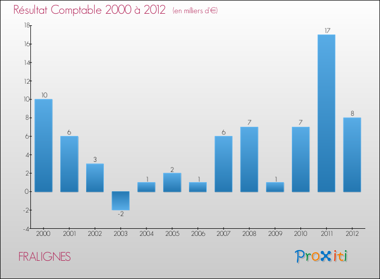 Evolution du résultat comptable pour la commune de FRALIGNES de 2000 à 2012 Evolution du résultat comptable pour FRALIGNES de 2000 à 2012