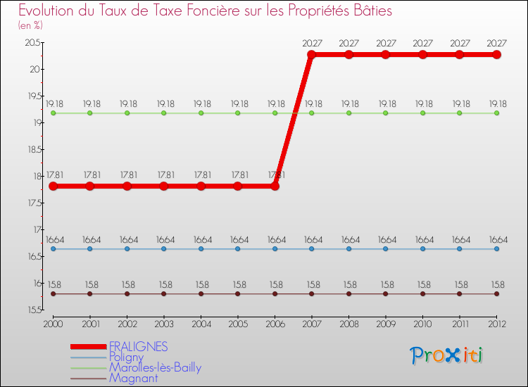 Evolution du taux de la taxe foncière sur le bati pour FRALIGNES et les communes proches de 2000 à 2012 Comparaison des taux de taxe foncière sur le bati pour FRALIGNES et les communes voisines de 2000 à 2012