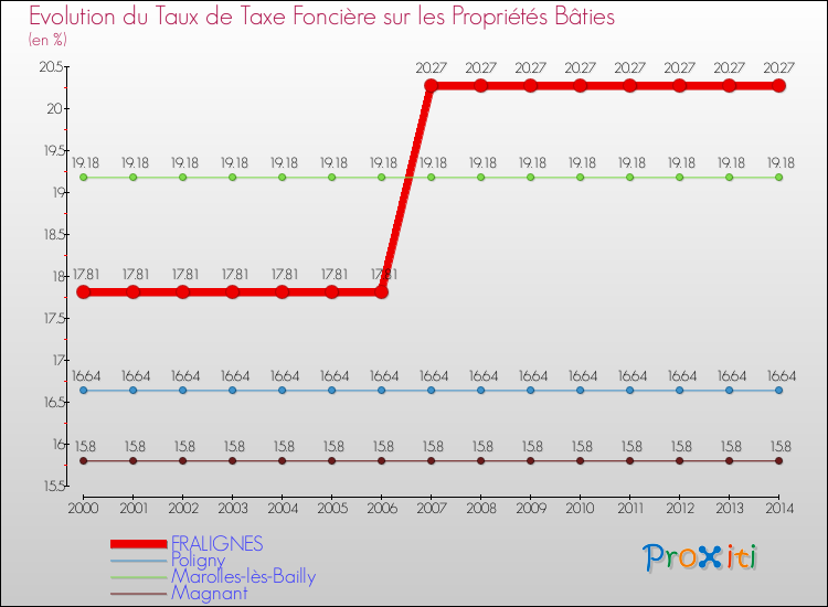 Evolution du taux de la taxe foncière sur le bati pour FRALIGNES et les communes proches de 2000 à 2014 Comparaison des taux de taxe foncière sur le bati pour FRALIGNES et les communes voisines de 2000 à 2014