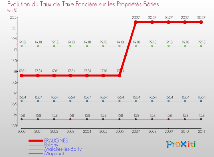 Evolution du taux de la taxe foncière sur le bati pour FRALIGNES et les communes proches Comparaison des taux de taxe foncière sur le bati pour FRALIGNES et les communes voisines
