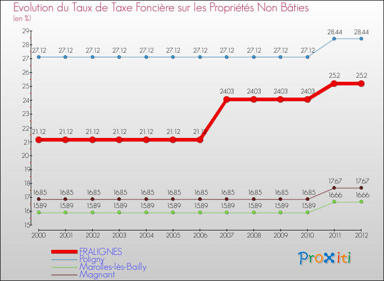 Evolution du taux de la taxe foncière sur les immeubles et terrains non batis pour FRALIGNES et les communes proches de 2000 à 2012 Comparaison des taux de la taxe foncière sur les immeubles et terrains non batis pour FRALIGNES et les communes voisines de 2000 à 2012