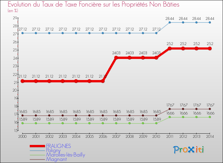 Evolution du taux de la taxe foncière sur les immeubles et terrains non batis pour FRALIGNES et les communes proches de 2000 à 2014 Comparaison des taux de la taxe foncière sur les immeubles et terrains non batis pour FRALIGNES et les communes voisines de 2000 à 2014