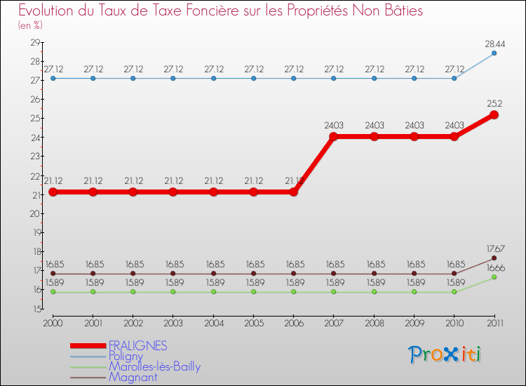 Evolution du taux de la taxe foncière sur les immeubles et terrains non batis pour FRALIGNES et les communes proches Comparaison des taux de la taxe foncière sur les immeubles et terrains non batis pour FRALIGNES et les communes voisines