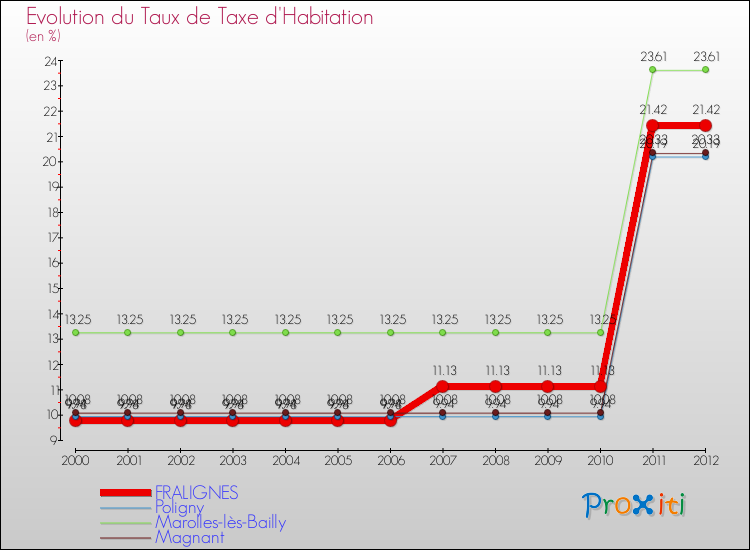 Evolution du taux de la taxe d'habitation pour FRALIGNES et les communes proches Comparaison des taux de la taxe d'habitation pour FRALIGNES et les communes voisines