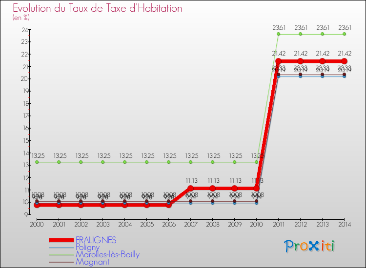 Evolution du taux de la taxe d'habitation pour FRALIGNES et les communes proches de 2000 à 2014 Comparaison des taux de la taxe d'habitation pour FRALIGNES et les communes voisines de 2000 à 2014
