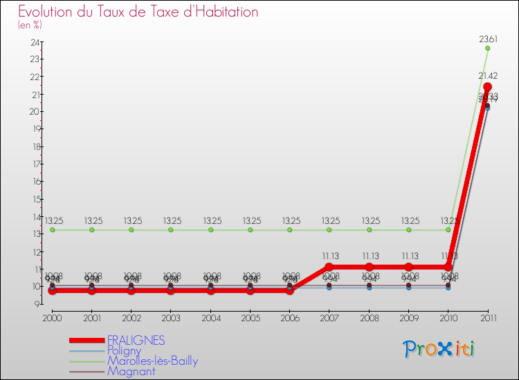Evolution du taux de la taxe d'habitation pour FRALIGNES et les communes proches Comparaison des taux de la taxe d'habitation pour FRALIGNES et les communes voisines