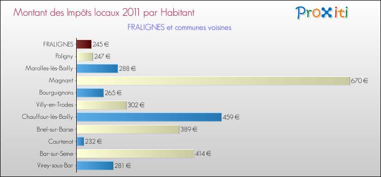 Montant des impôts locaux par Habitant pour FRALIGNES et les communes proches Comparaison des impôts locaux par habitant pour FRALIGNES et les communes voisines