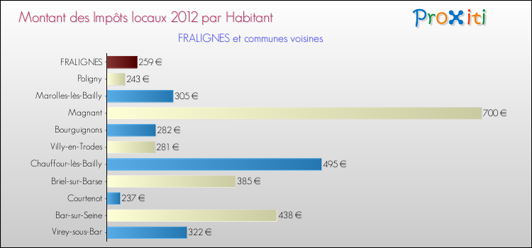 Montant des impôts locaux par Habitant pour FRALIGNES et les communes proches Comparaison des impôts locaux par habitant pour FRALIGNES et les communes voisines