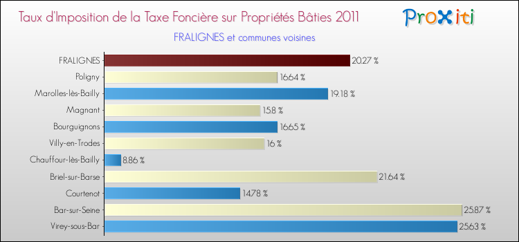 Taux d'imposition de la taxe foncière sur le bati 2011 pour FRALIGNES et les communes proches Comparaison des taux d'imposition de la taxe foncière sur le bati 2011 pour FRALIGNES et les communes voisines